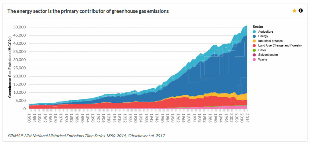 Graph: The energy sector is the biggest contributor of greenhouse emissions