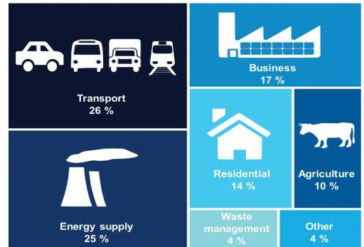 Graphic showing CO2 emissions